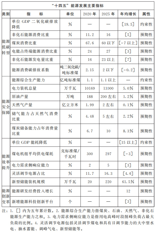 河南省人民政府关于印发河南省“十四五”现代能源体系和碳达峰碳中和规划的通知