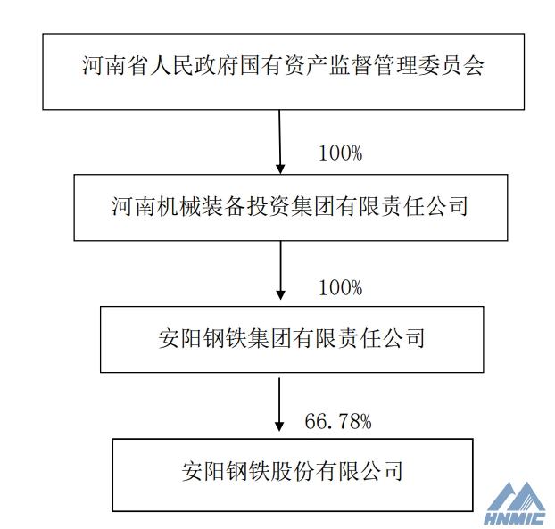 河南装投集团接手安钢集团100％股权 间接控股安阳钢铁